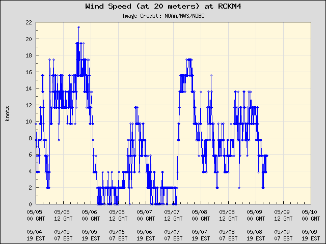 5-day plot - Wind Speed (at 20 meters) at RCKM4