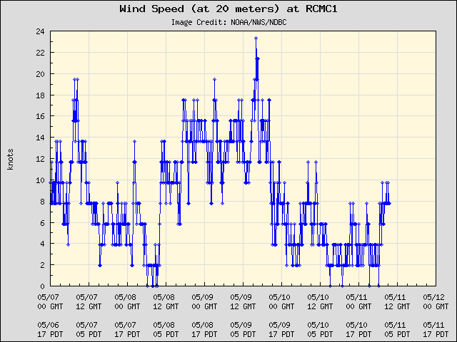 5-day plot - Wind Speed (at 20 meters) at RCMC1