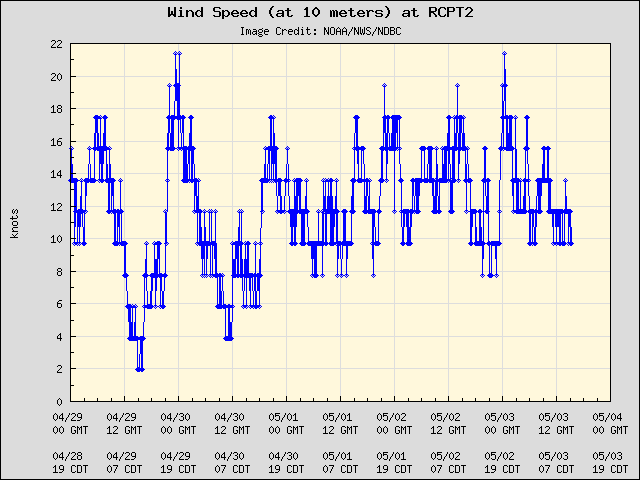 5-day plot - Wind Speed (at 10 meters) at RCPT2