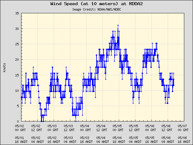5-day plot - Wind Speed (at 10 meters) at RDDA2