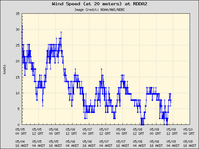 5-day plot - Wind Speed (at 20 meters) at RDDA2