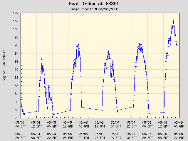 5-day plot - Heat Index at RKXF1
