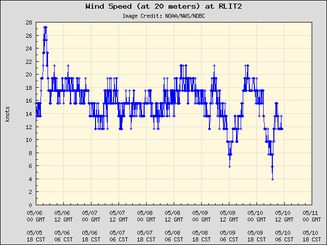 5-day plot - Wind Speed (at 20 meters) at RLIT2