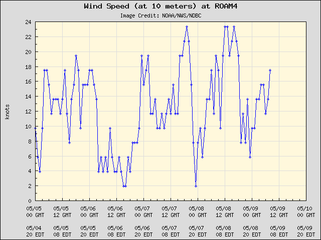 5-day plot - Wind Speed (at 10 meters) at ROAM4