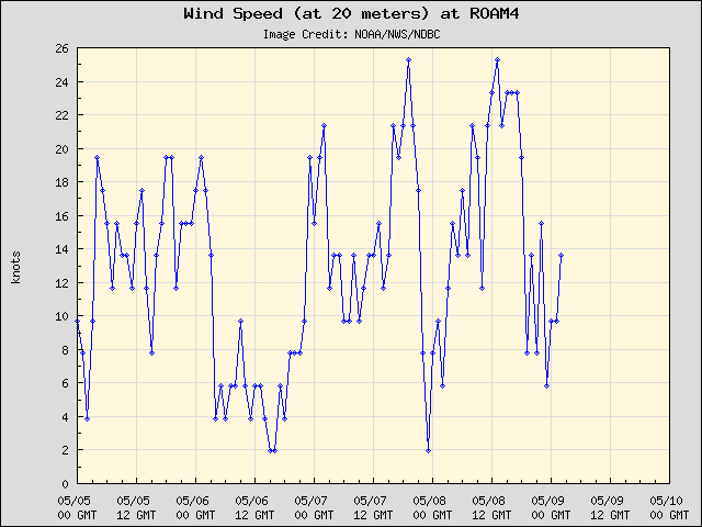 5-day plot - Wind Speed (at 20 meters) at ROAM4