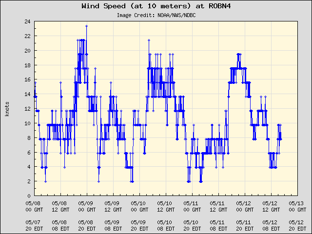 5-day plot - Wind Speed (at 10 meters) at ROBN4