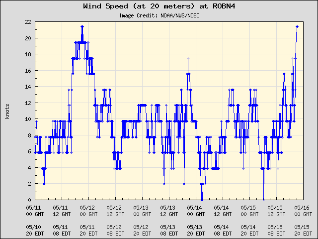 5-day plot - Wind Speed (at 20 meters) at ROBN4
