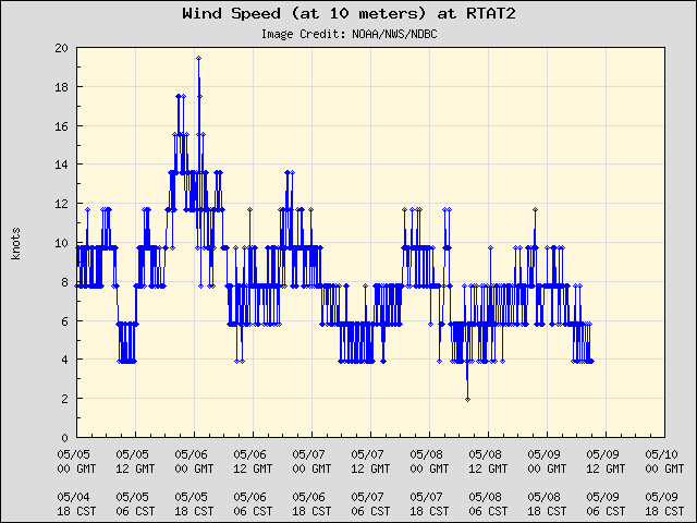 5-day plot - Wind Speed (at 10 meters) at RTAT2