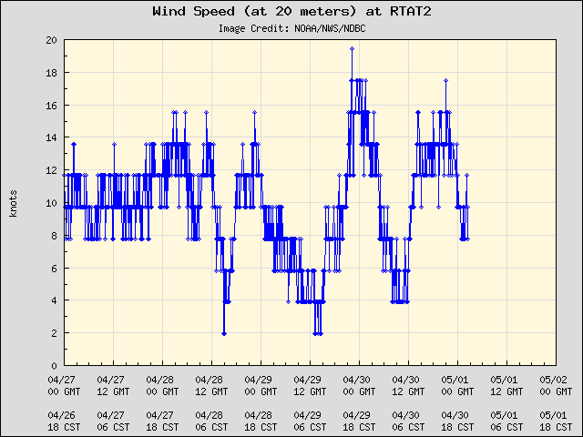 5-day plot - Wind Speed (at 20 meters) at RTAT2