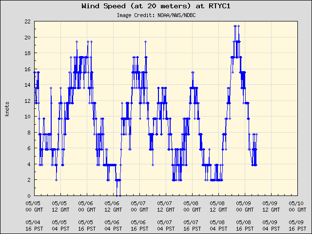 5-day plot - Wind Speed (at 20 meters) at RTYC1