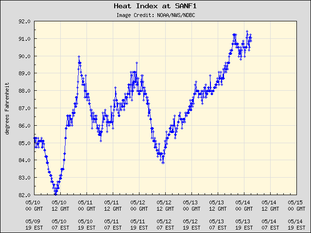 5-day plot - Heat Index at SANF1