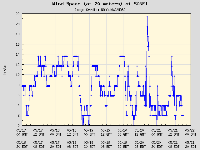 5-day plot - Wind Speed (at 20 meters) at SANF1
