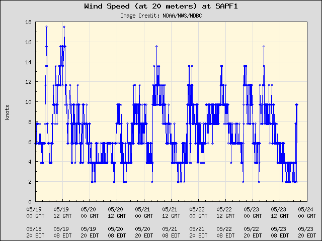 5-day plot - Wind Speed (at 20 meters) at SAPF1