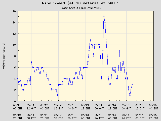 5-day plot - Wind Speed (at 10 meters) at SAUF1