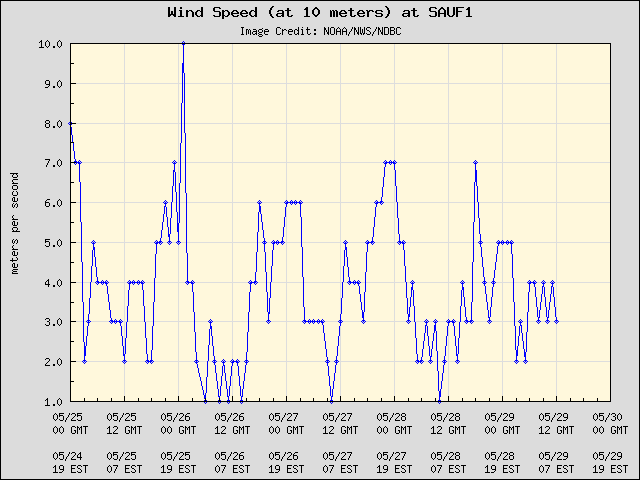 5-day plot - Wind Speed (at 10 meters) at SAUF1