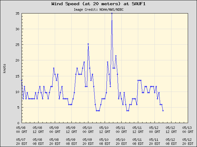 5-day plot - Wind Speed (at 20 meters) at SAUF1