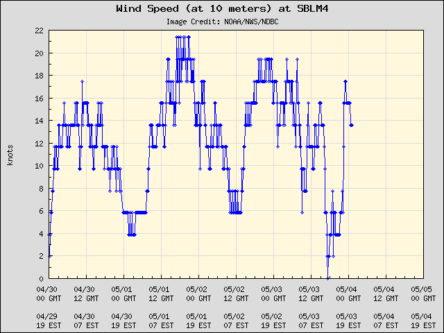 5-day plot - Wind Speed (at 10 meters) at SBLM4