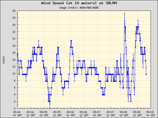 5-day plot - Wind Speed (at 10 meters) at SBLM4