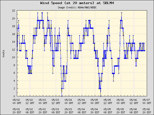 5-day plot - Wind Speed (at 20 meters) at SBLM4