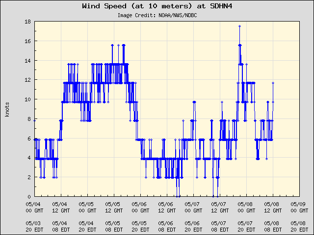 5-day plot - Wind Speed (at 10 meters) at SDHN4