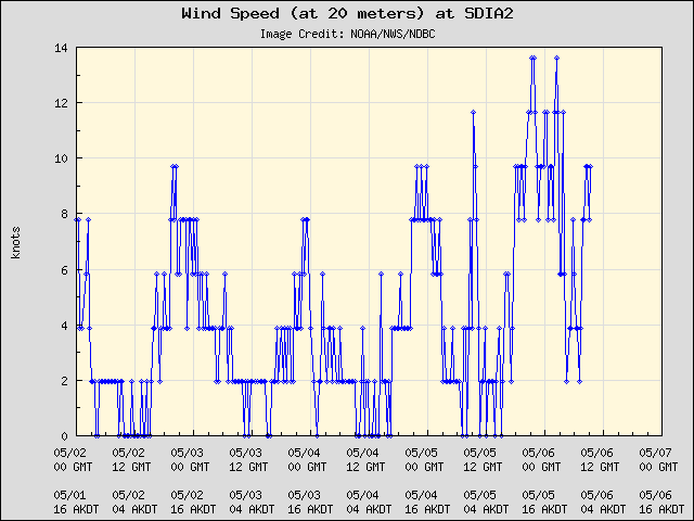 5-day plot - Wind Speed (at 20 meters) at SDIA2