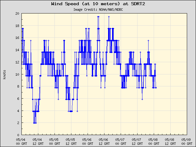 5-day plot - Wind Speed (at 10 meters) at SDRT2