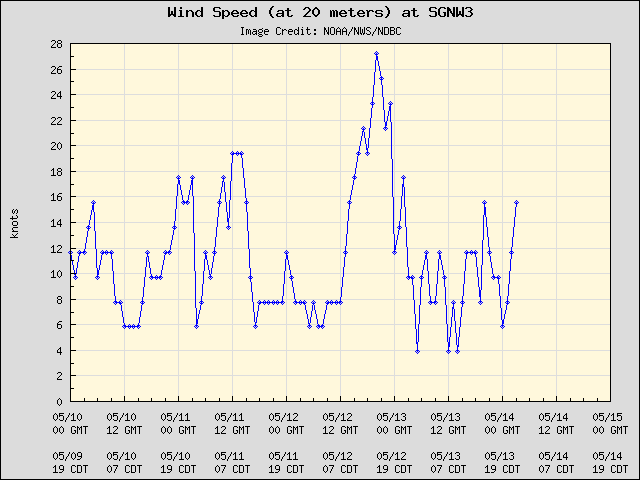 5-day plot - Wind Speed (at 20 meters) at SGNW3