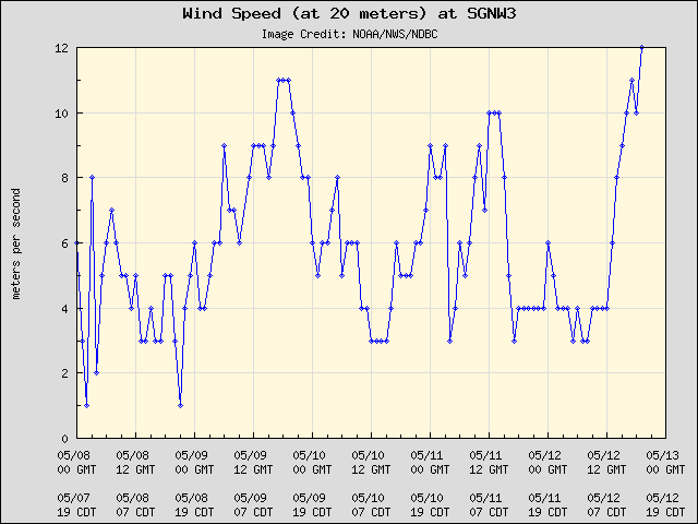 5-day plot - Wind Speed (at 20 meters) at SGNW3