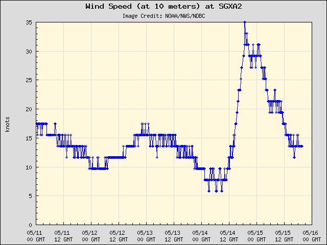 5-day plot - Wind Speed (at 10 meters) at SGXA2