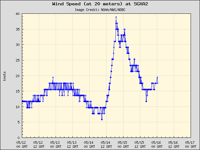 5-day plot - Wind Speed (at 20 meters) at SGXA2