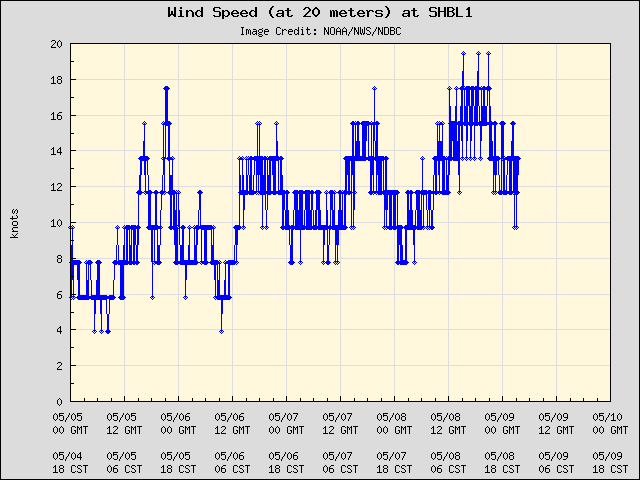 5-day plot - Wind Speed (at 20 meters) at SHBL1