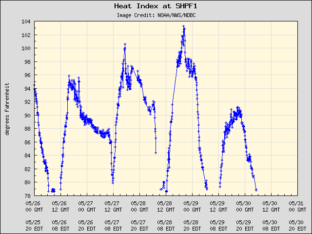 5-day plot - Heat Index at SHPF1