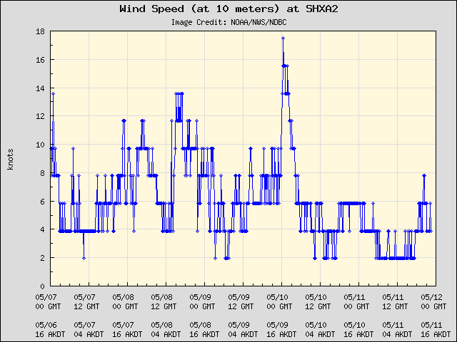 5-day plot - Wind Speed (at 10 meters) at SHXA2