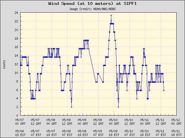 5-day plot - Wind Speed (at 10 meters) at SIPF1