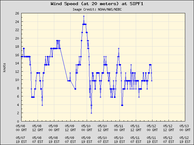 5-day plot - Wind Speed (at 20 meters) at SIPF1