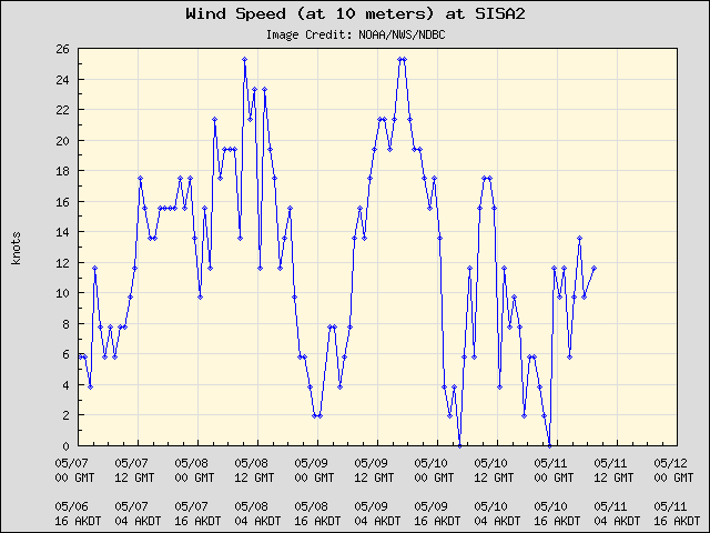 5-day plot - Wind Speed (at 10 meters) at SISA2