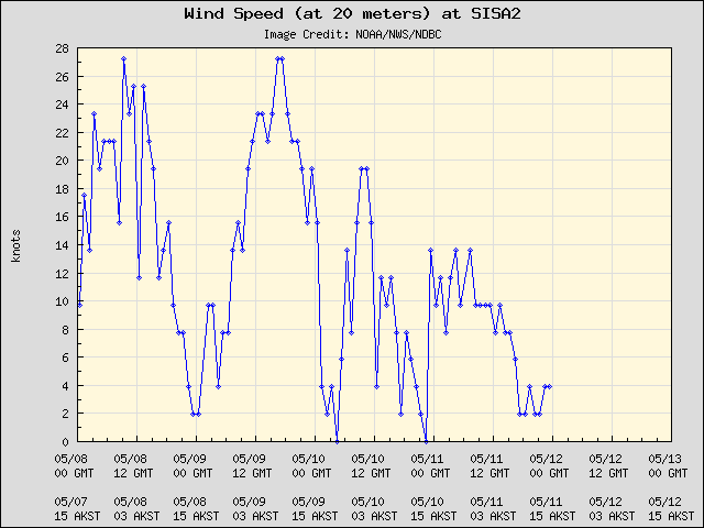 5-day plot - Wind Speed (at 20 meters) at SISA2