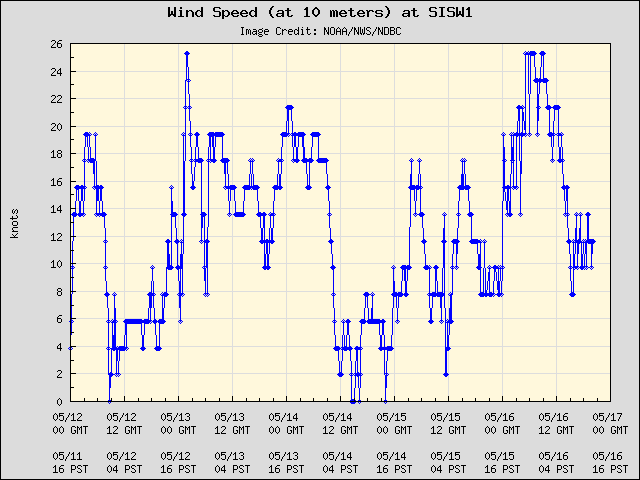 5-day plot - Wind Speed (at 10 meters) at SISW1