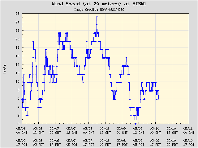 5-day plot - Wind Speed (at 20 meters) at SISW1
