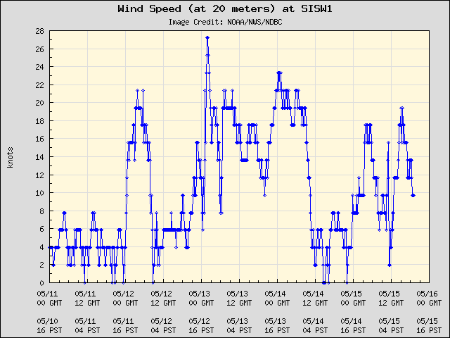 5-day plot - Wind Speed (at 20 meters) at SISW1