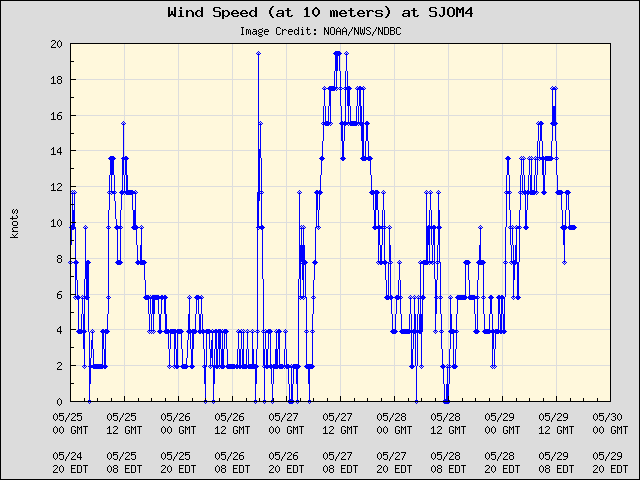 5-day plot - Wind Speed (at 10 meters) at SJOM4