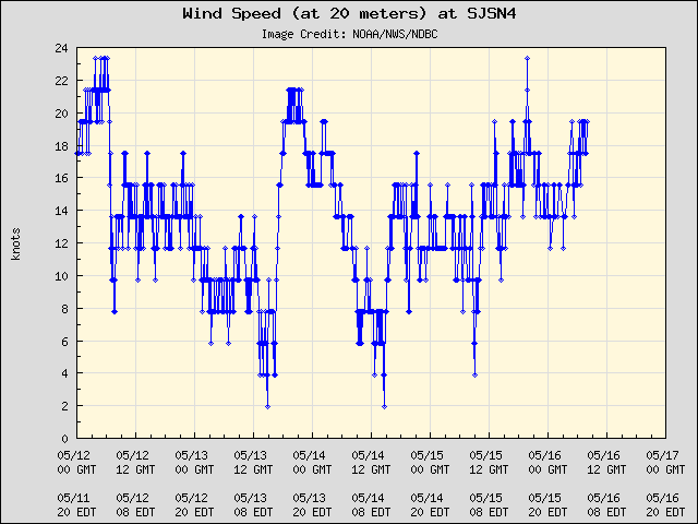 5-day plot - Wind Speed (at 20 meters) at SJSN4
