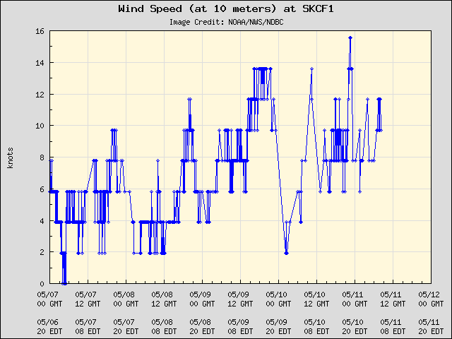 5-day plot - Wind Speed (at 10 meters) at SKCF1