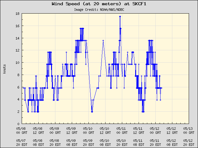 5-day plot - Wind Speed (at 20 meters) at SKCF1