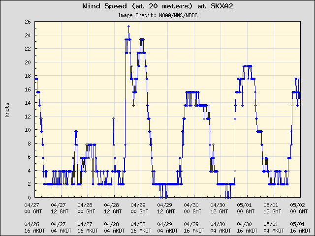5-day plot - Wind Speed (at 20 meters) at SKXA2