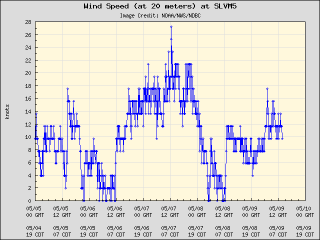 5-day plot - Wind Speed (at 20 meters) at SLVM5