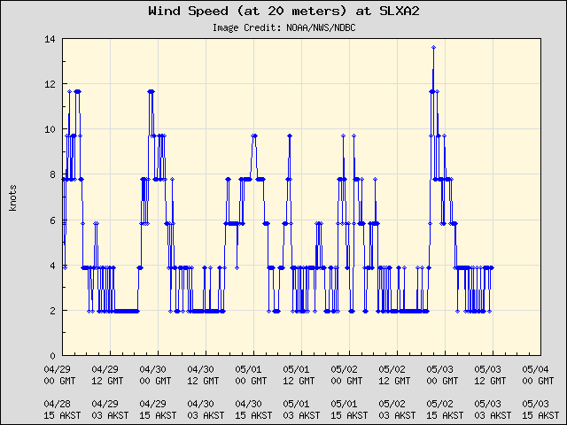 5-day plot - Wind Speed (at 20 meters) at SLXA2