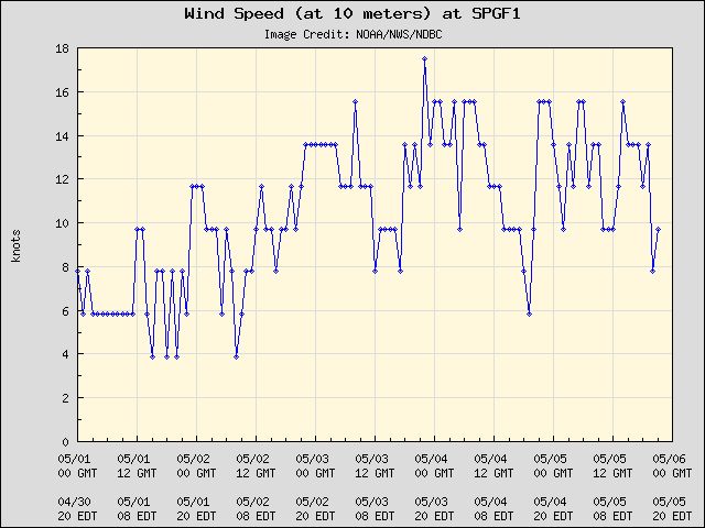 5-day plot - Wind Speed (at 10 meters) at SPGF1