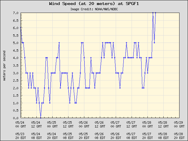 5-day plot - Wind Speed (at 20 meters) at SPGF1
