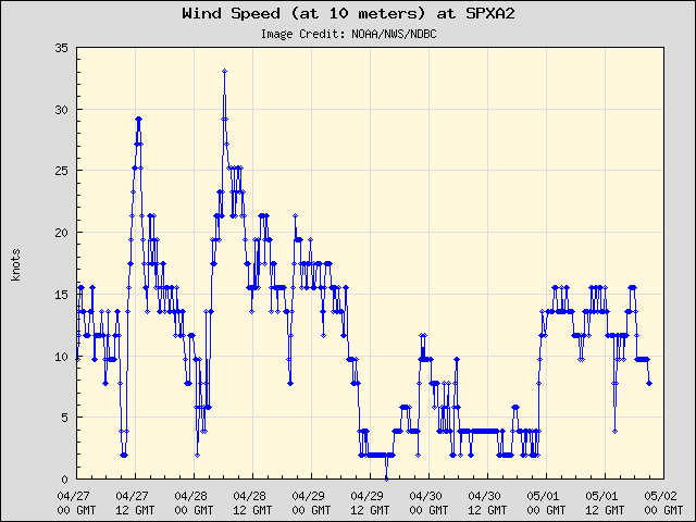 5-day plot - Wind Speed (at 10 meters) at SPXA2